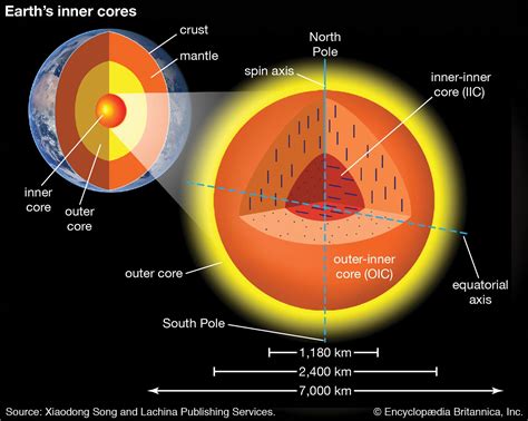 Earth's Planetary Structure