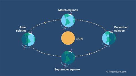 Earthu0027s Equinoxes Amp Solstices What Causes Earthu0027s Seasons Seasons Earth Science - Seasons Earth Science
