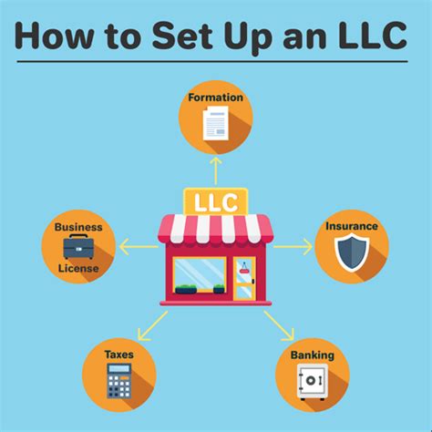 easiest way to set up an llc