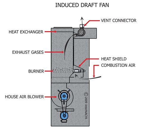 Easy Furnace Induced Draft Blower Fix It Guide Simple Furnace Induced Draft Blower Motor Troubleshooting Repair Manual Helpitbrokecom Easy Hvac Guides Book 5