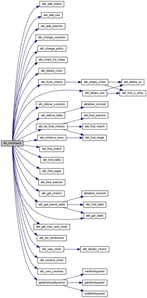 ebtables/ebt_set.c at master · cbdog94/ebtables · GitHub