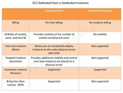 Ec2 Dedicated Instances