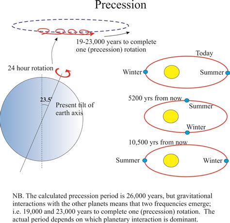 Eccentricity Precession Axial Tilt Geology Science Eccentricity Earth Science - Eccentricity Earth Science