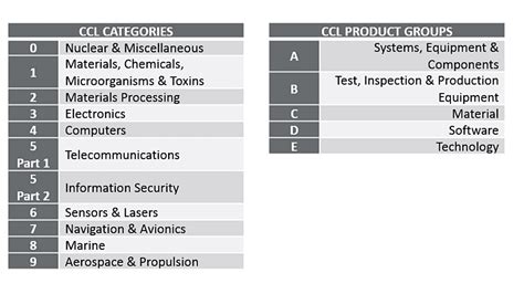 Eccn Export Control Classification Number Albert Castel