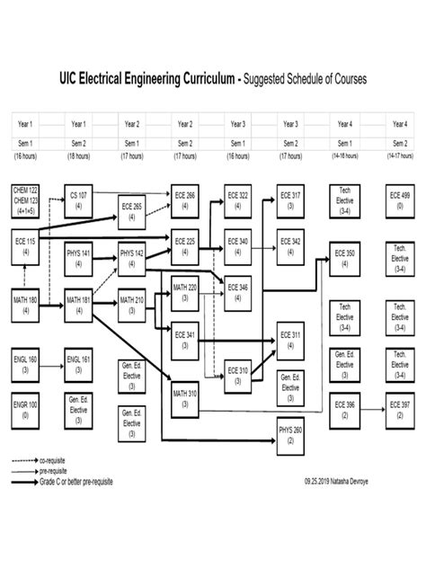 Ece Uic Course