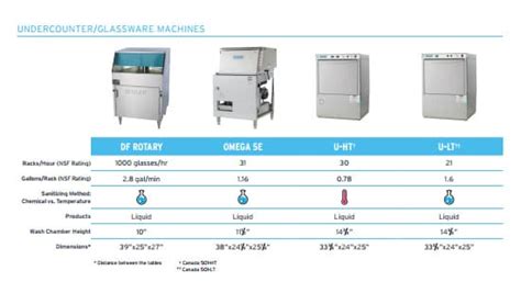 Ecolab Undercounter Dishwasher