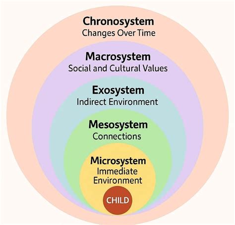 Ecological Systems Theory
