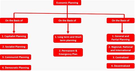 Economic Planning Definition