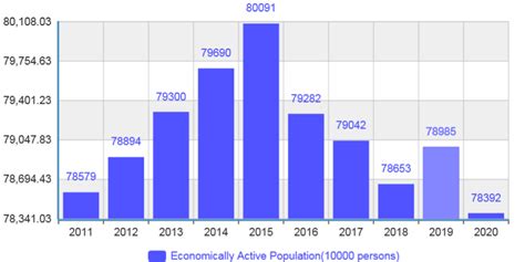 Economically Active Population