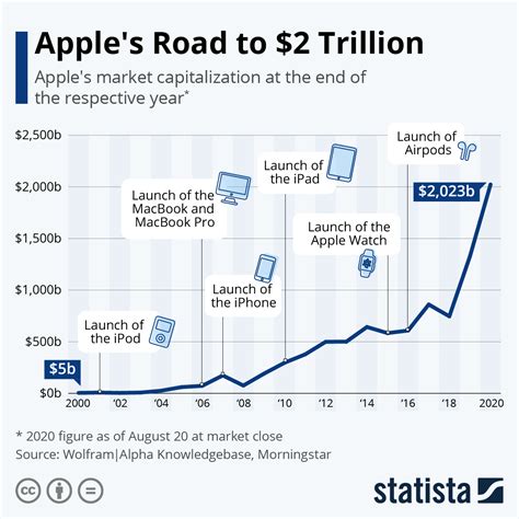 economies of scales for Apple company - Eddusaver