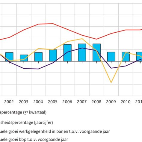 economische periode