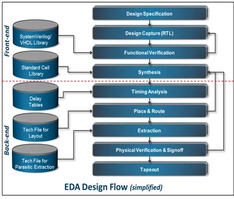 Eda For Ic System Design Verification And Testing Electronic Design Automation For Integrated Circuits Hdbk