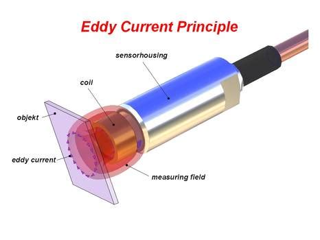 Eddy Current Iris Probes