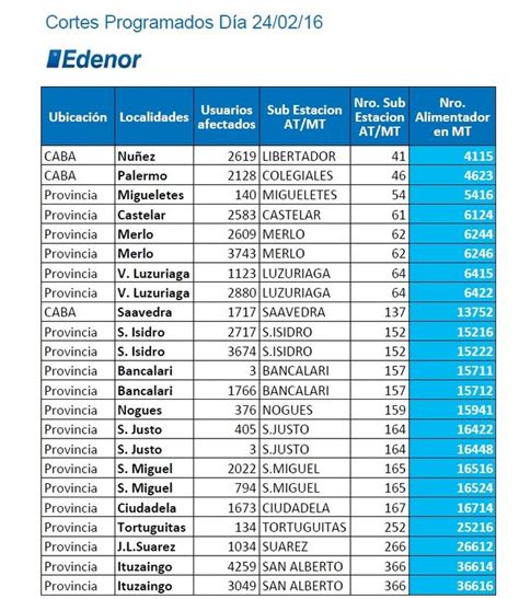 Edenor Cortes Programados