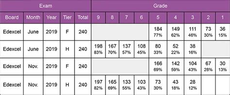 Edexcel 2019 Grade Boundaries