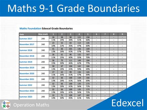 Edexcel 9 1 Gcse Maths Checklist Higher And Foundation