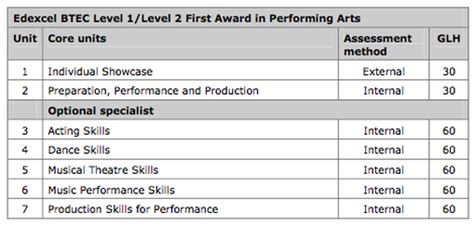 Full Download Edexcel Btec Level 1 Level 2 First Award Performing Arts 
