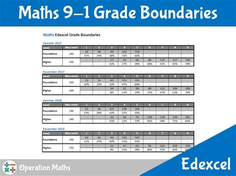 Read Online Edexcel Maths Past Paper Grade Boundaries 