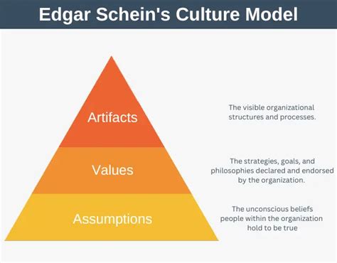 Edgar Schein Model Of Organization Culture