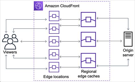 Edge Locations Cloudfront
