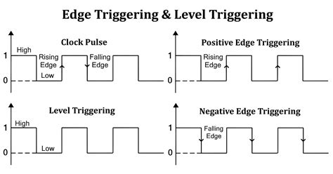 Edge Triggering And Level Triggering