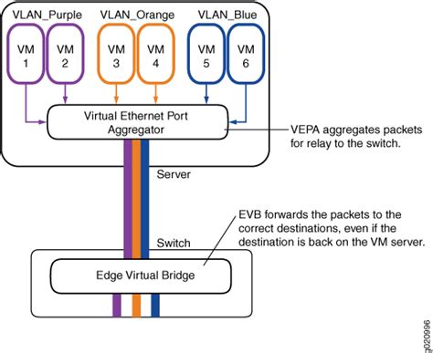 Edge Virtual Bridging With Veb And Vepa Ieee 802