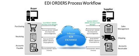 Edi Implementation Guidelines Edifact Orders Iconnect