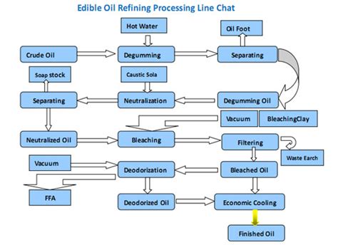 Edible Oil Refinery Process Flow Diagram