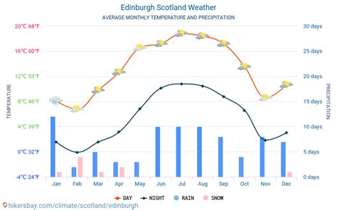Edinburgh Temperature By Month