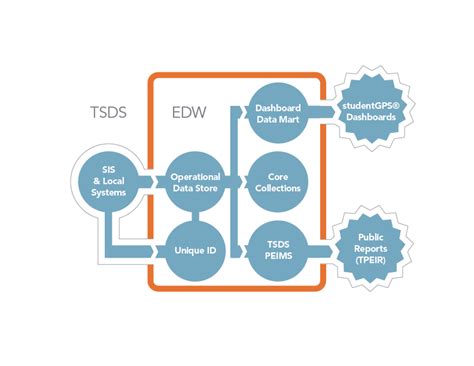 Education Data Warehouse Serves Important Function Project