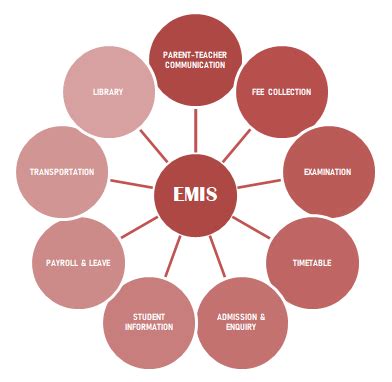 Educational Management Information System Emis