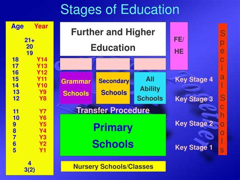 Educational Stage Wikipedia Age For 3rd Grade - Age For 3rd Grade