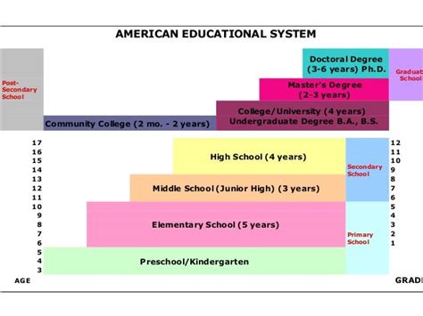 Educational Stage Wikipedia Grade Ages Usa - Grade Ages Usa