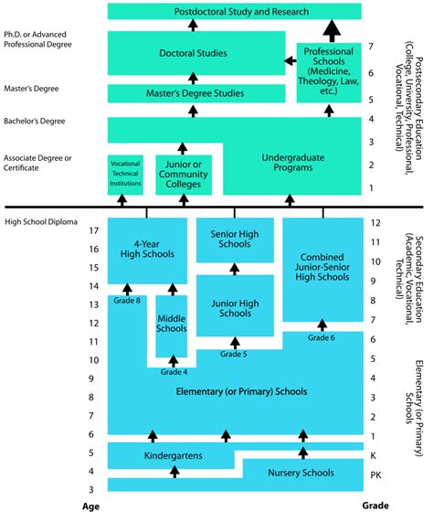 Educational Stage Wikipedia School Grade Levels In Usa - School Grade Levels In Usa