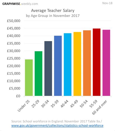 Educators 2014 Salary Levels