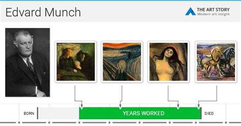 edvard munch biography timeline examples