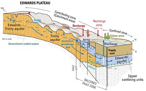 Edwards Aquifer Level