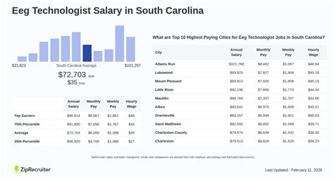 Eeg Technologist Salary