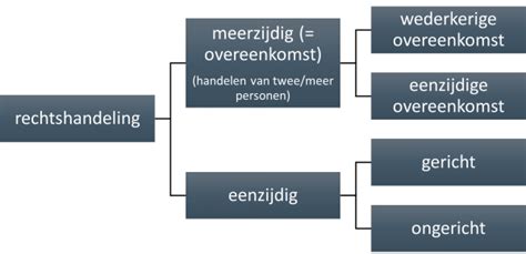 eenzijdige overeenkomst