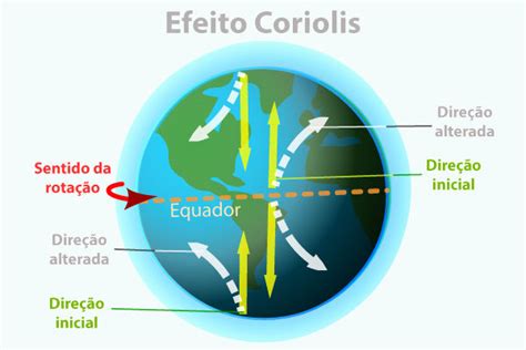 Efeito De Coriolis