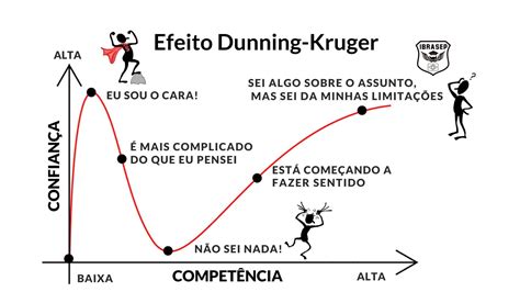 Efeito Dunning Kruger