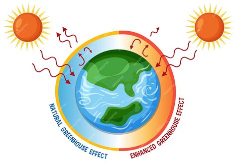effect and global warming