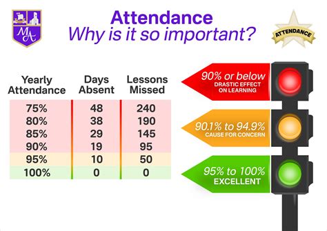 effect of attendance in stadies