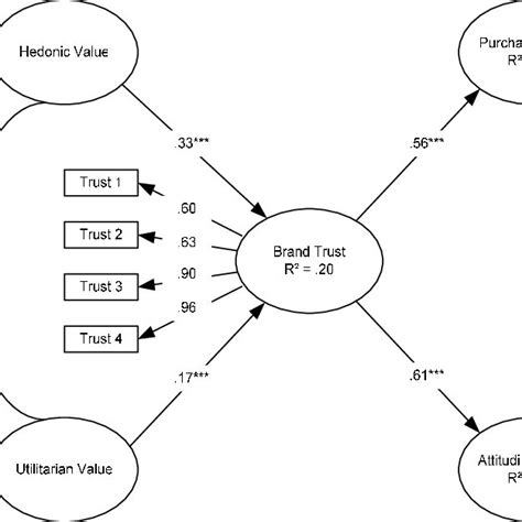 Effect Of Brand Trust And Customer Satisfaction On Brand