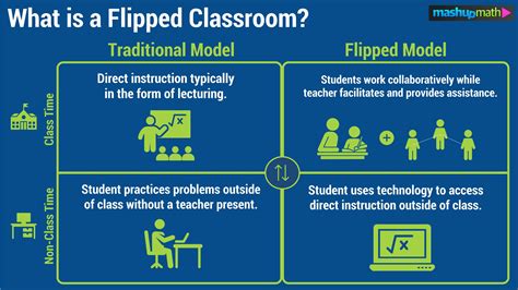 Effect Of Flipped Classroom Model On Indonesian Efl