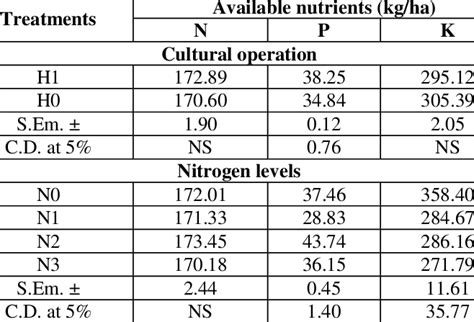 Effect Of Nitrogen Levels And Plant Spacing On Growth And