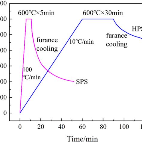 Effect Of Sintering Temperature And Time On Preparation Of