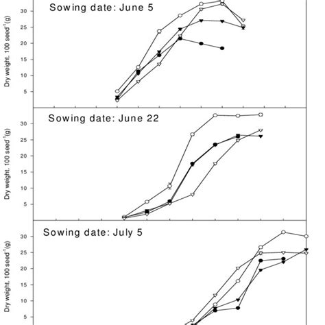 Effect Of Sowing Date And Seeding Rate On Different Winter