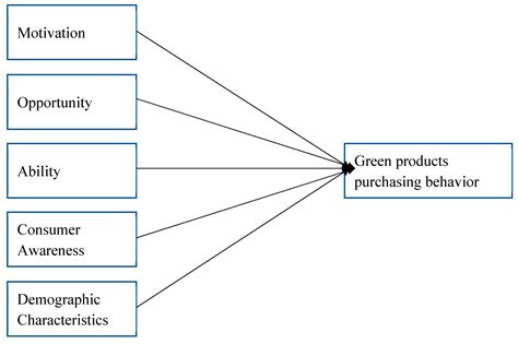 Read Online Effect Of Green Marketing On Consumer Purchase Behavior 