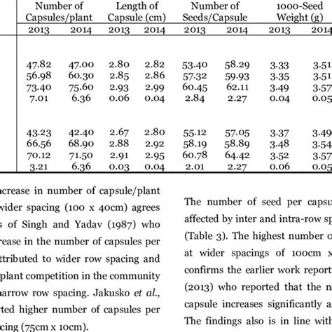 Read Effect Of Row Spacing On Growth And Yield Of Sesame 